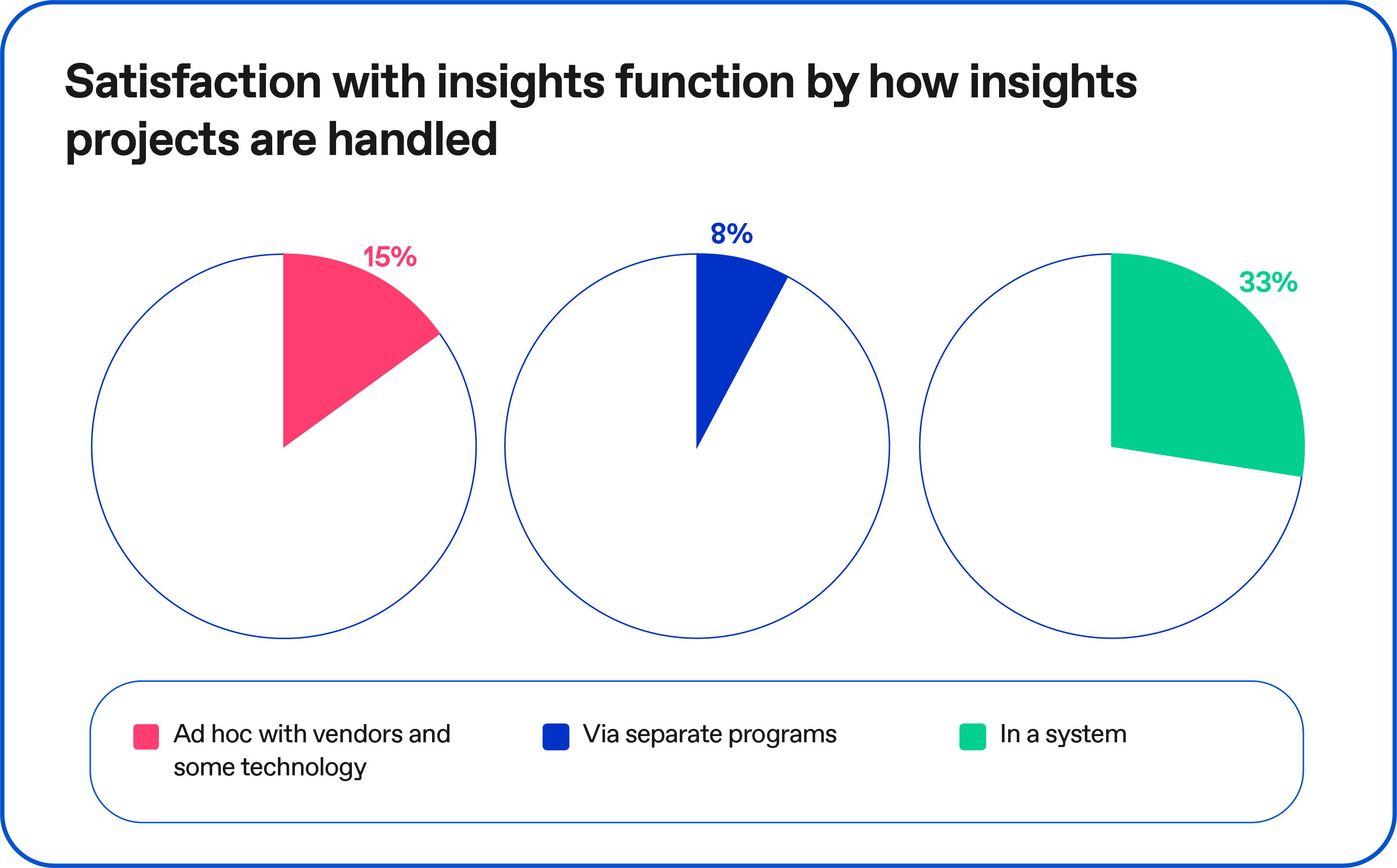 charts showing satisfaction with insights project handling
