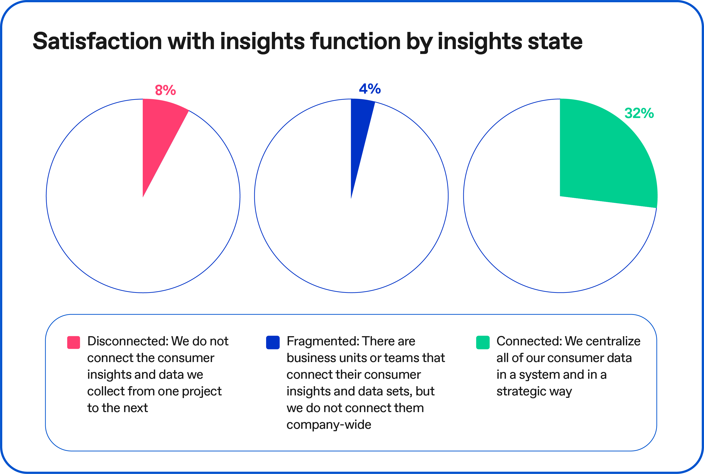 Chart: Satisfaction with insights by state