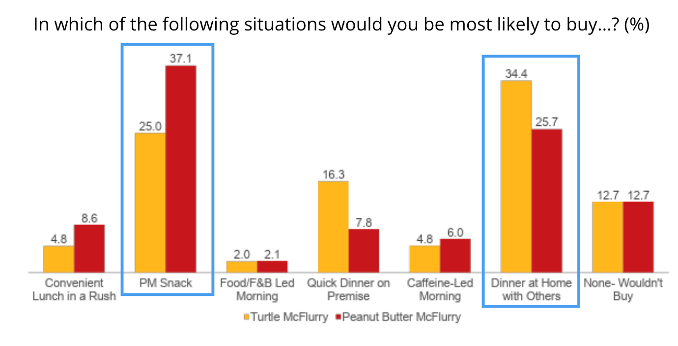 McDonalds McFlurry data 2020