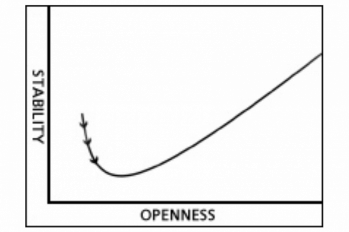 Ian Bremmer: stability / openness curve