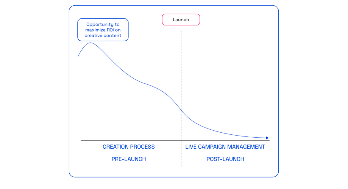 Early vs late testing opps chart