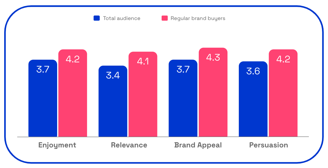 Cadbury Creme Egg total vs regular audience chart