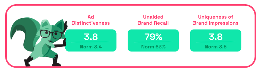 AdMiration: Mint Mobile brand distinctiveness chart