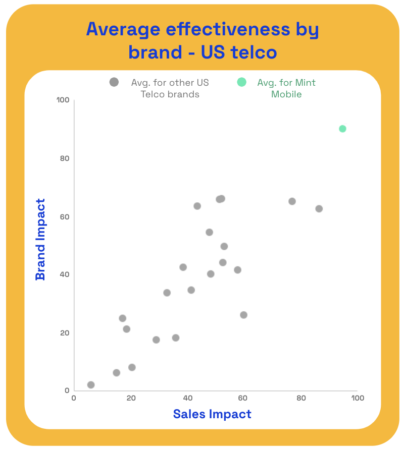 AdMiration: Mint Mobile telco ads graph 