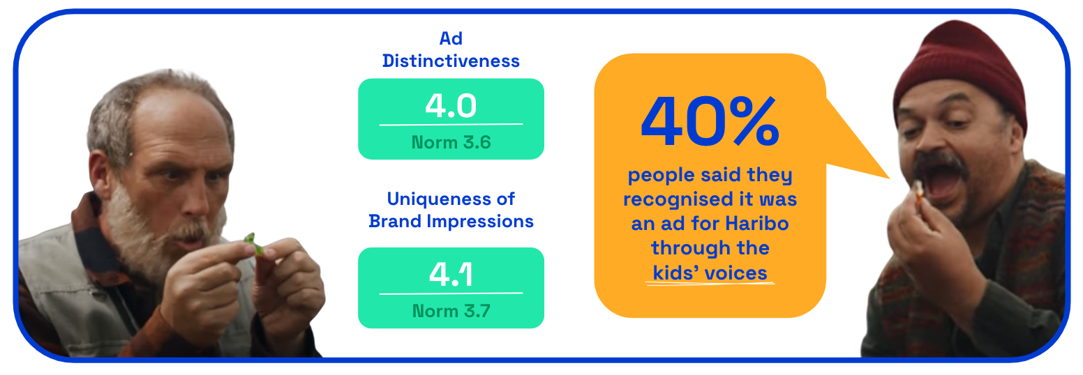 AdMiration Haribo distinctiveness numbers