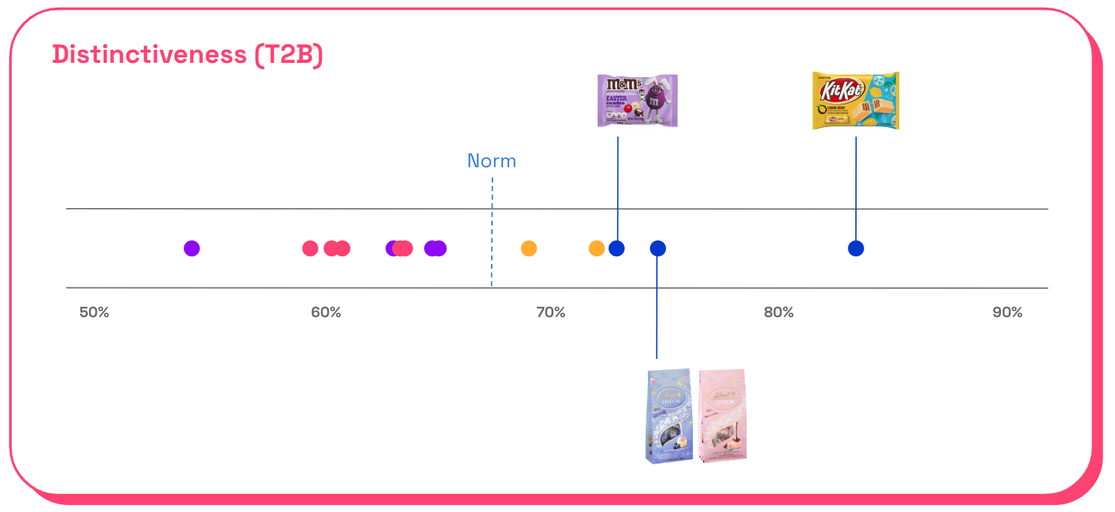 IMG: Easter innovation 2023 distinctiveness chart