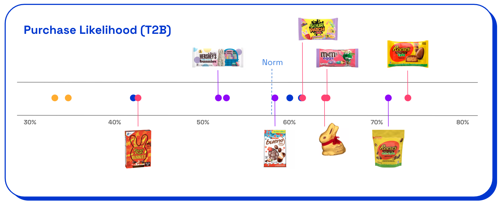 IMG: Easter innovation 2023 purchase likelihood chart