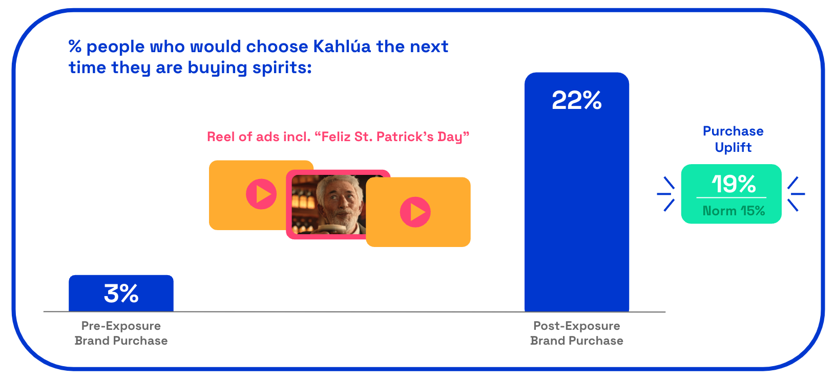AdMiration Kahlua purchase uplift chart