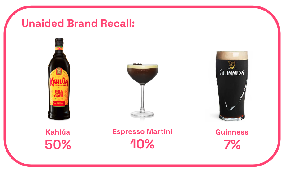 AdMiration Kahlua brand recall chart