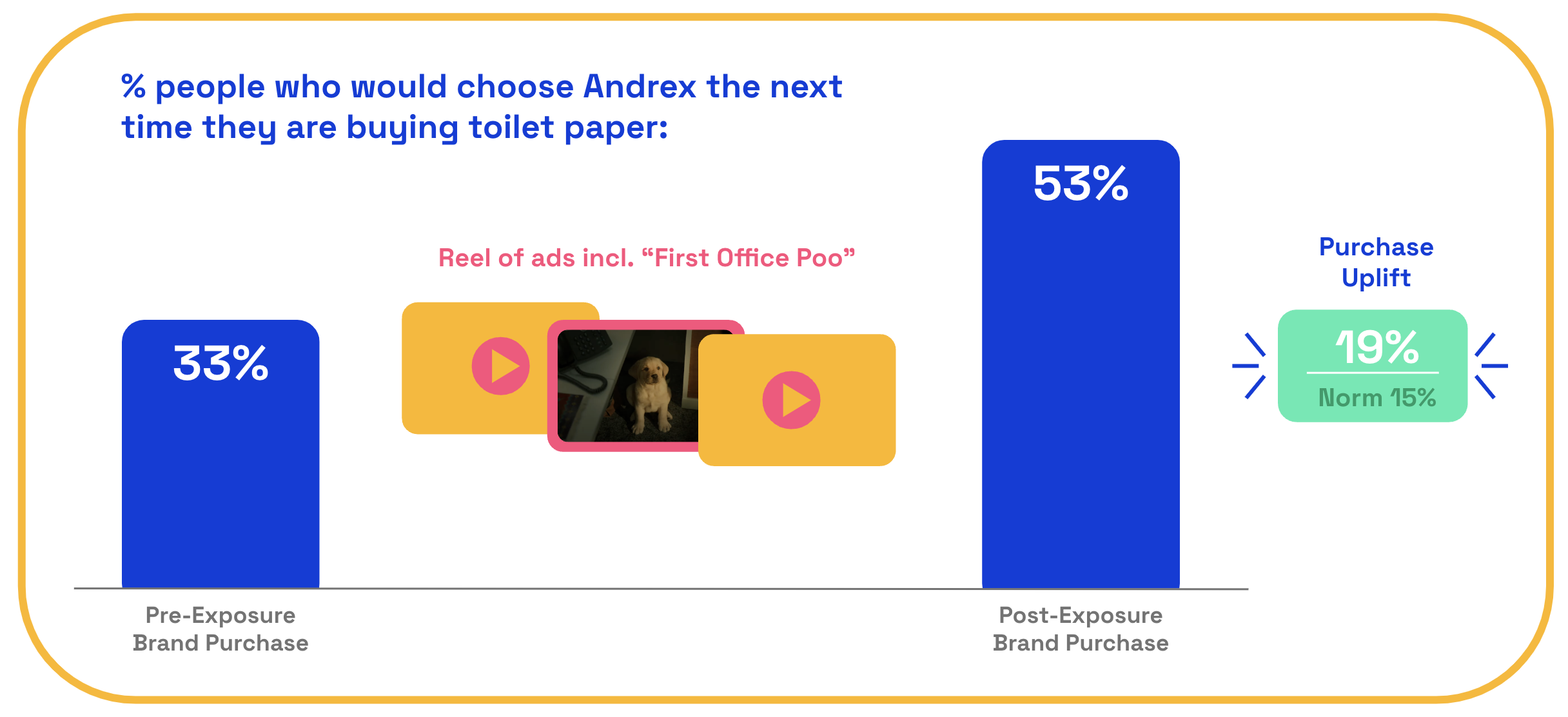 Andrex purchase uplift chart