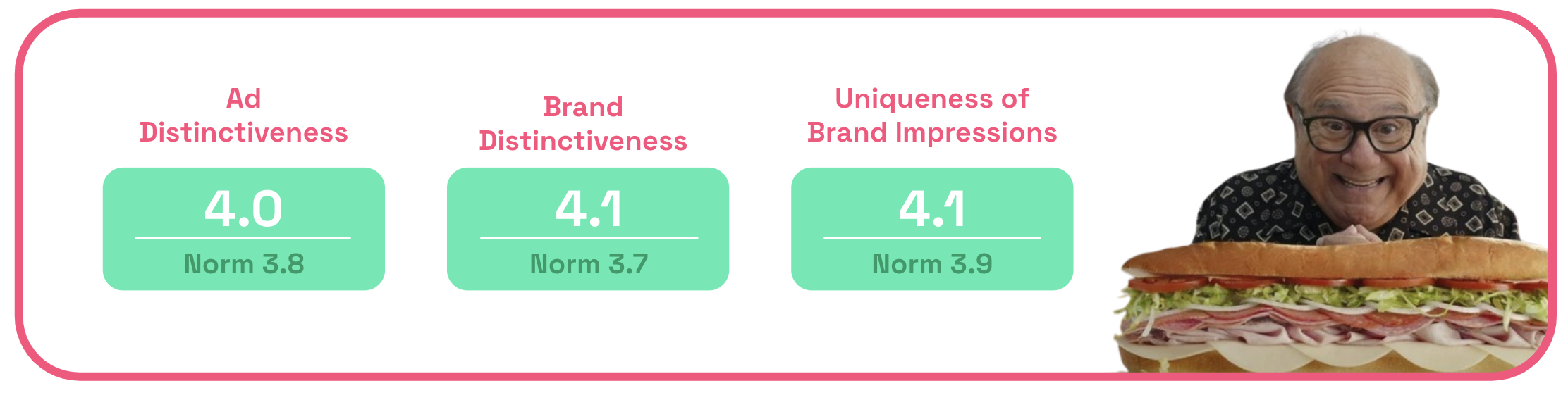 Jersey Mike's ad distinctiveness scores