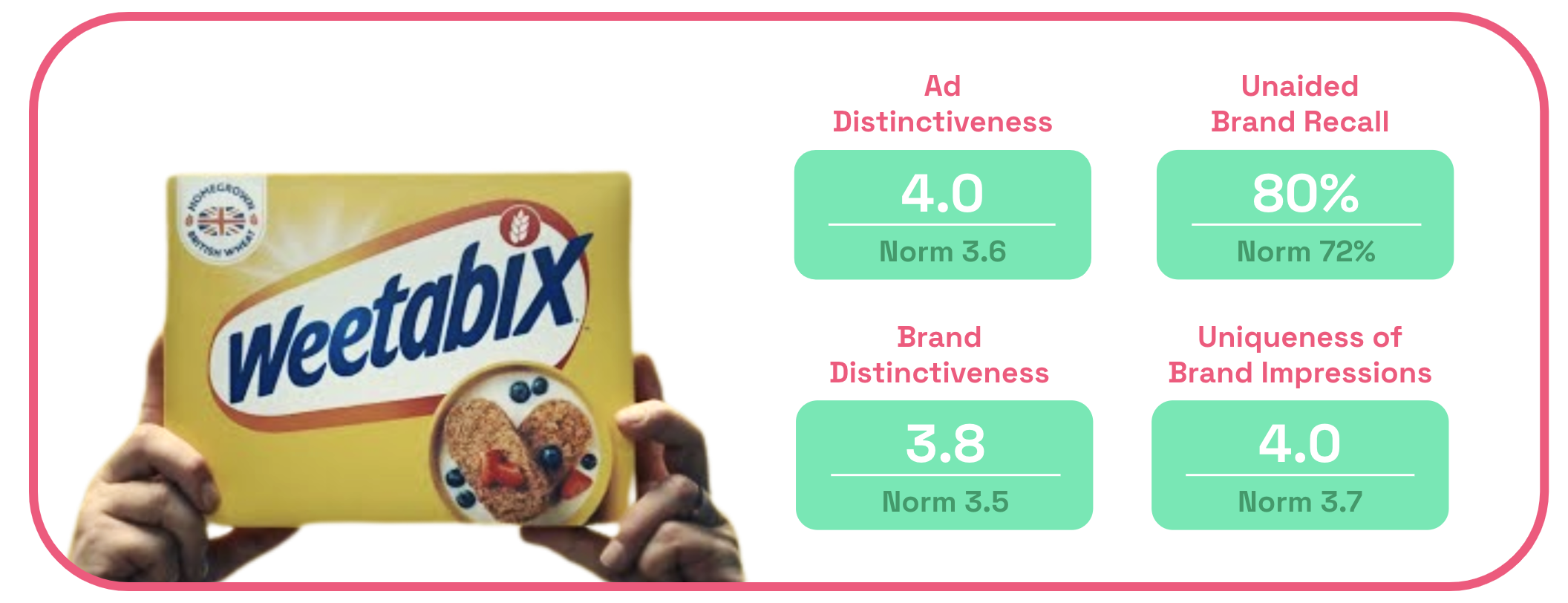 Weetabix ad distinctiveness chart