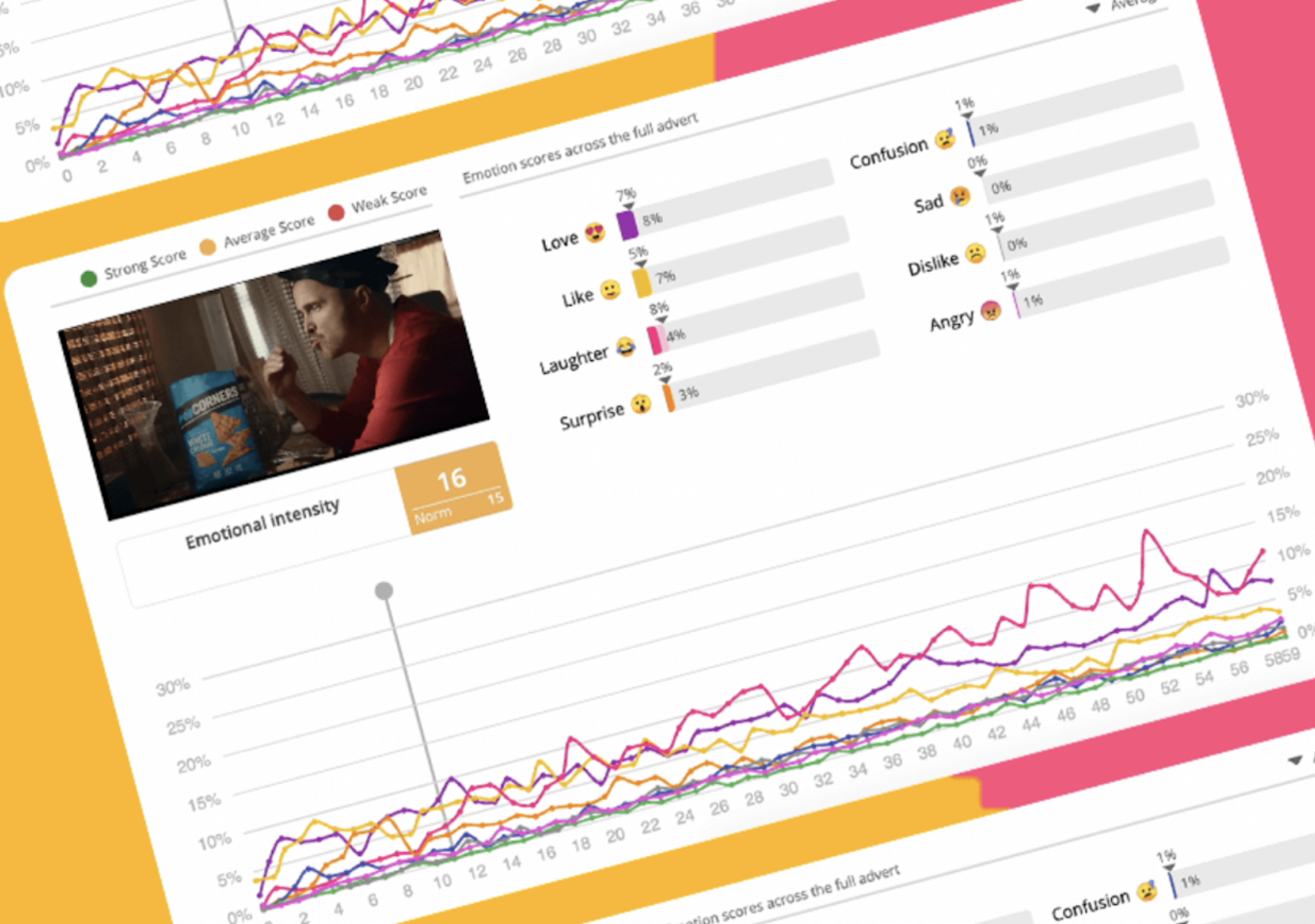 Popcorners ad reactions chart