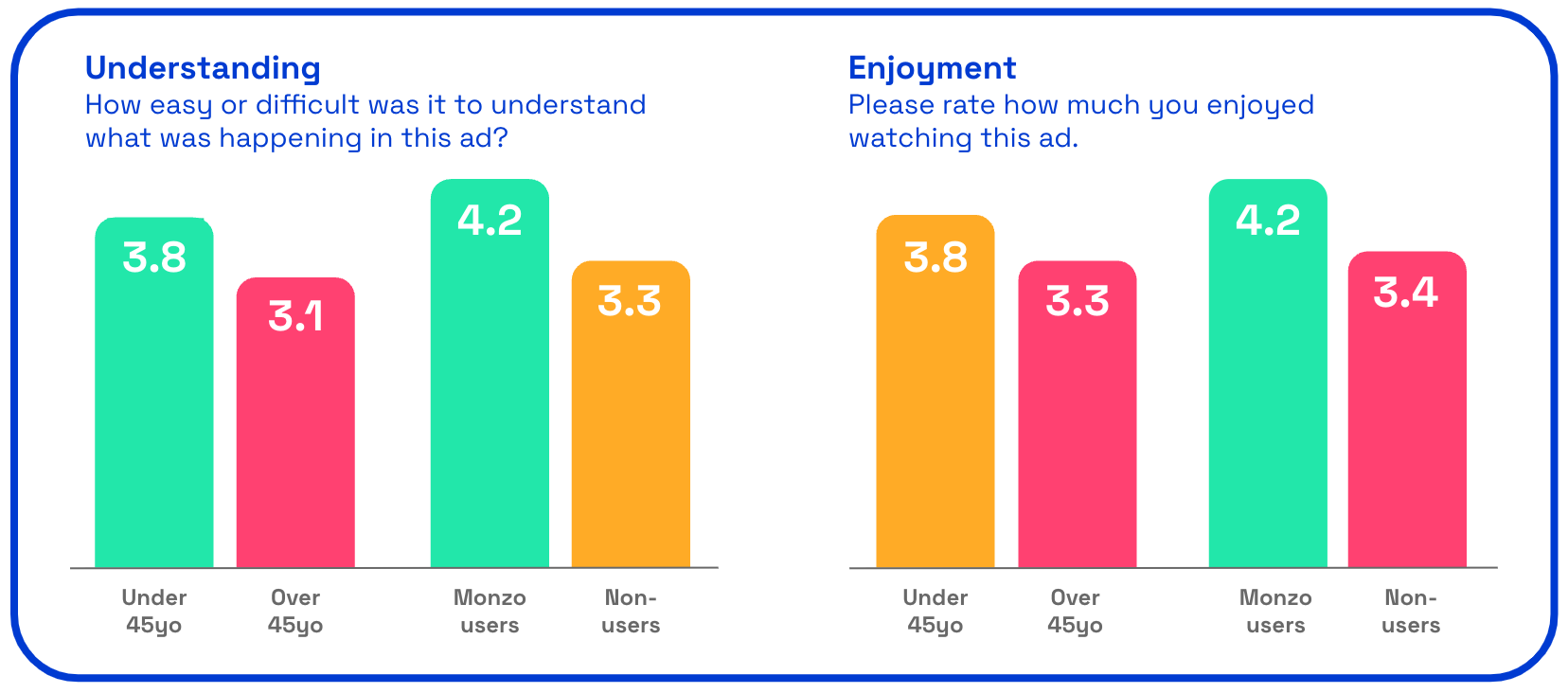 Monzo ad understanding and enjoyment scores