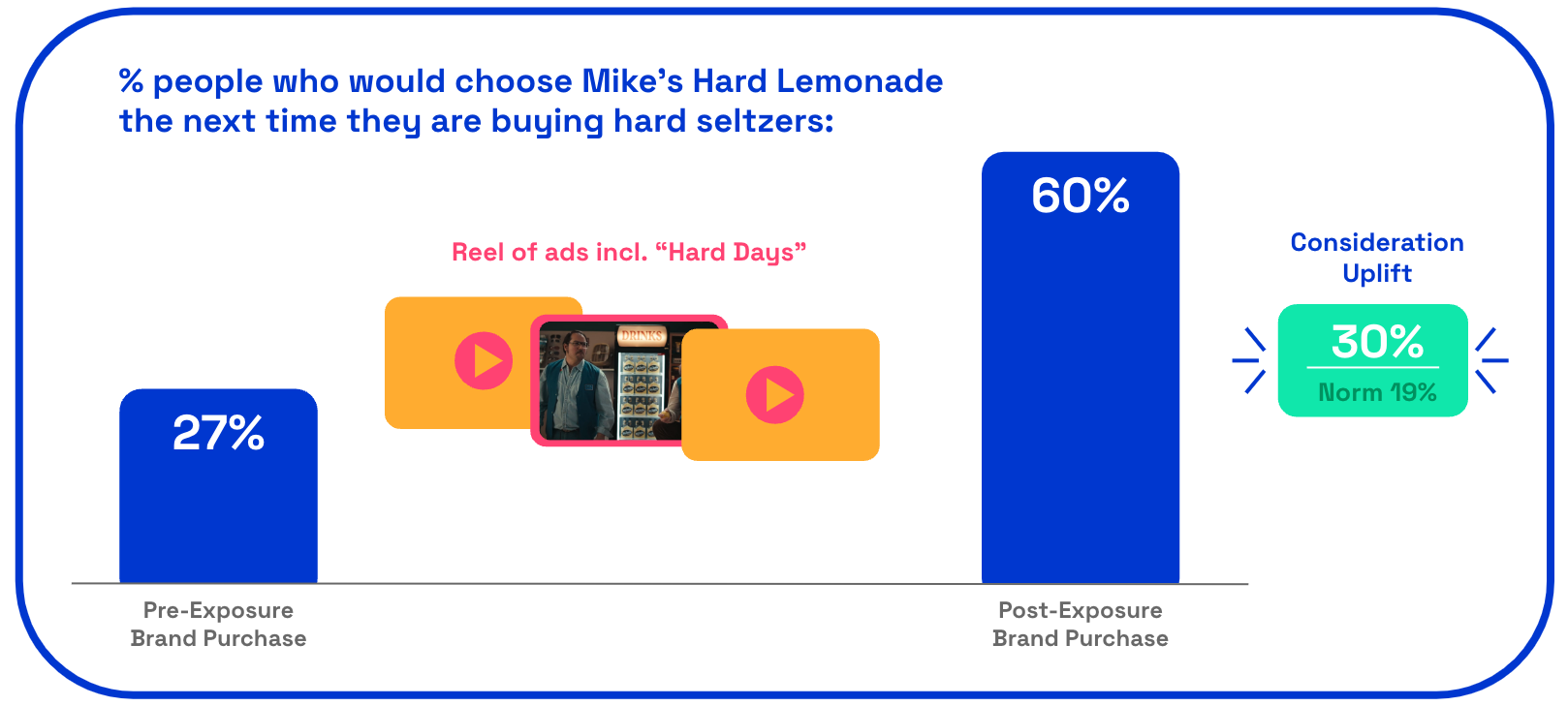 Mike's Hard Lemonade ad purchase uplift