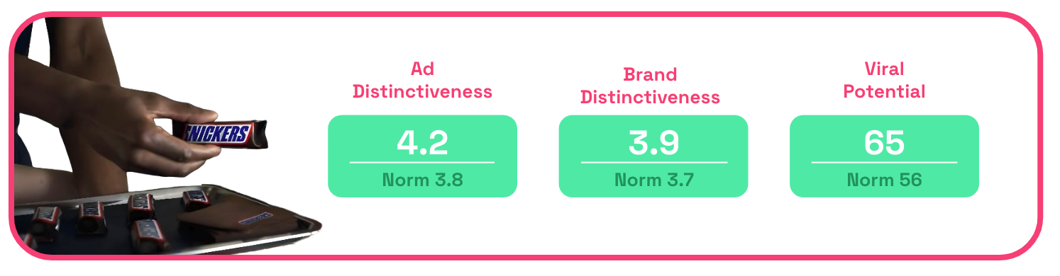 Snicker's ad distinctiveness score