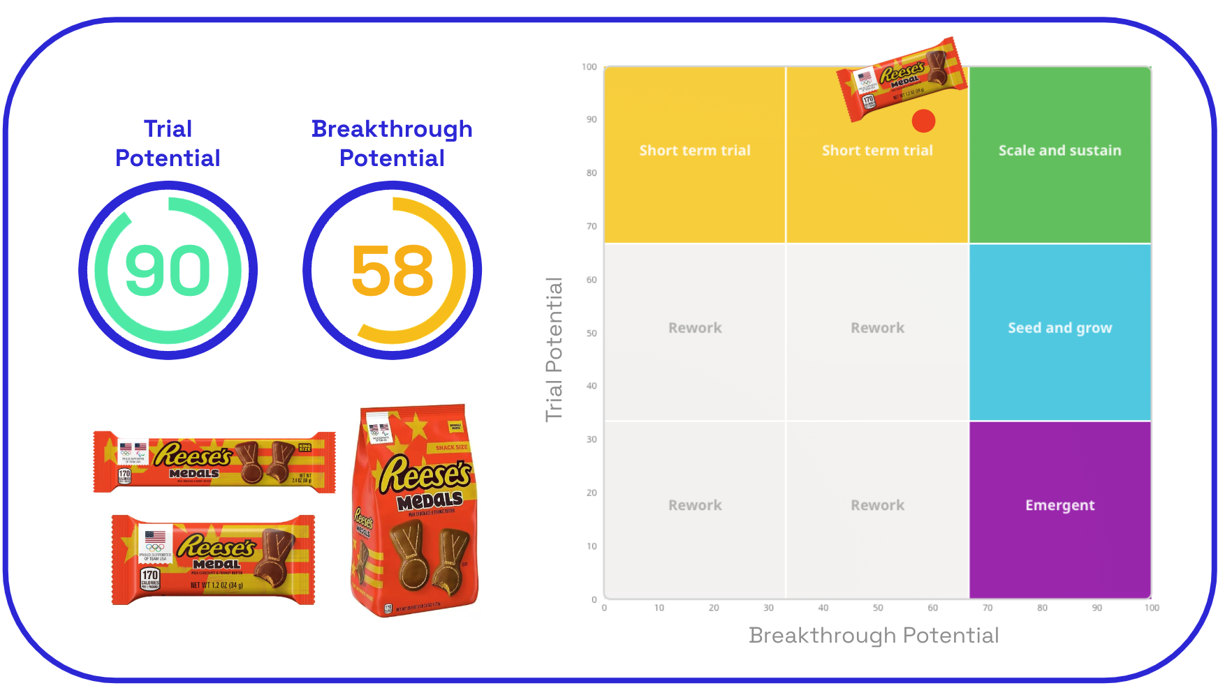 Trial & breakthrough potential - Reese's Medals