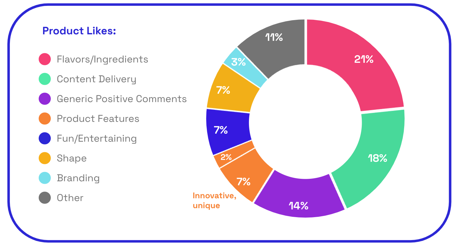 Reese's Medals product likes chart