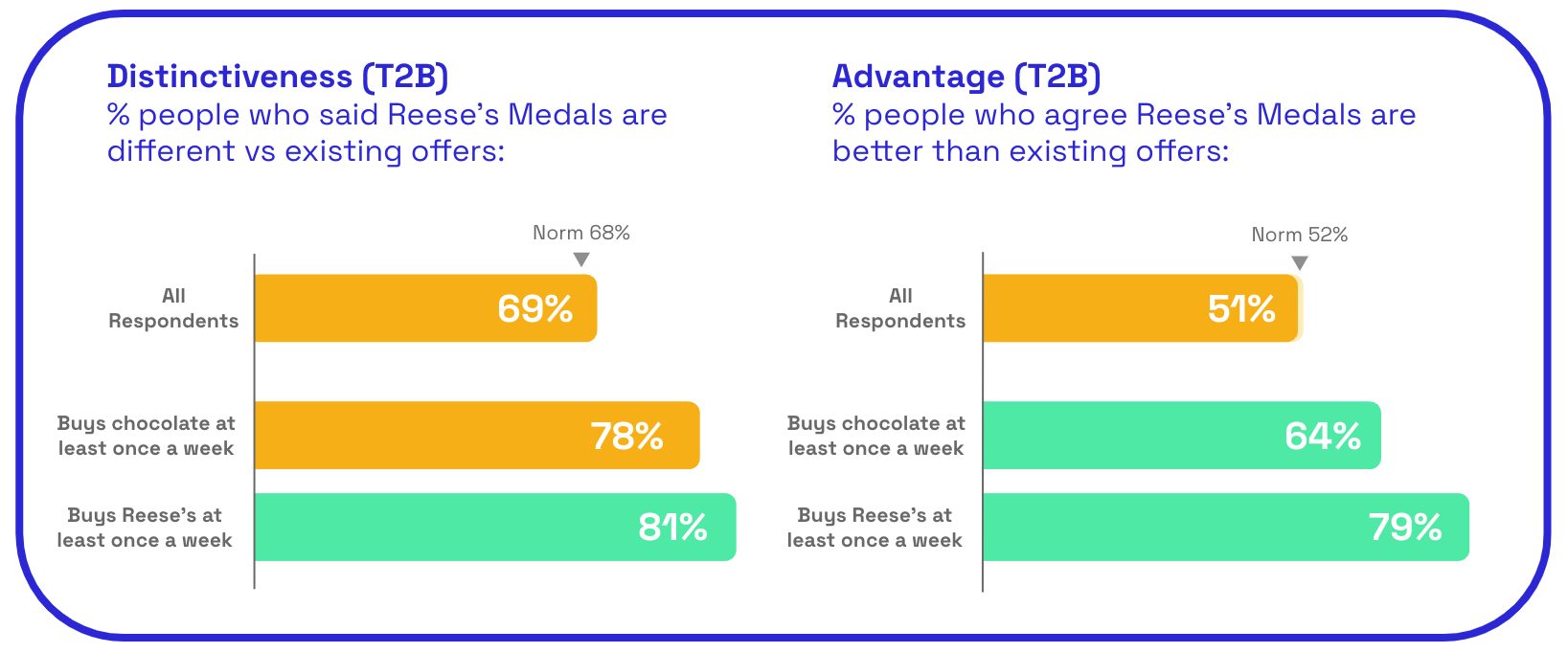 Reese's Medals distinctiveness scores