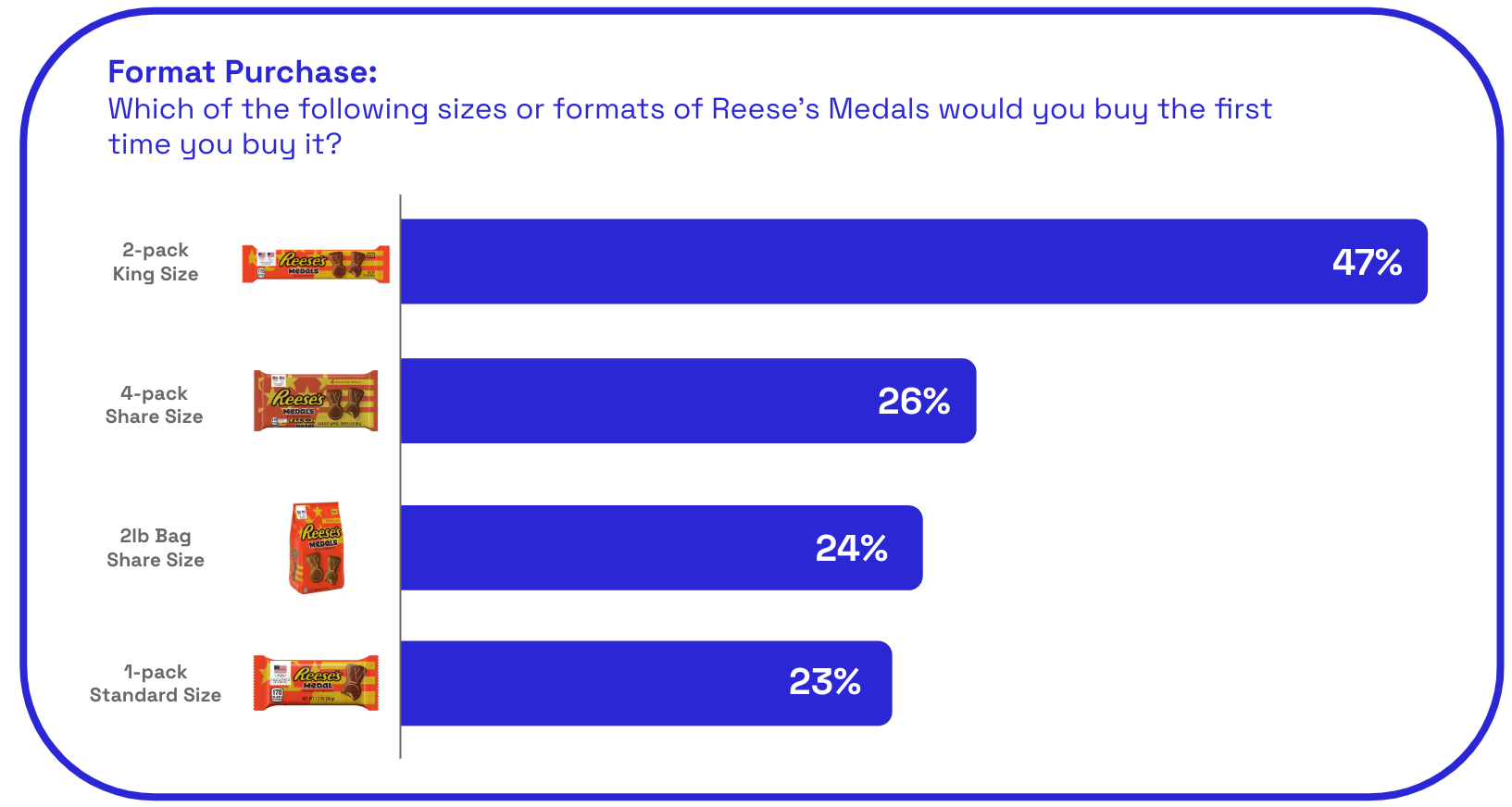 Reese's Medals - format purchases