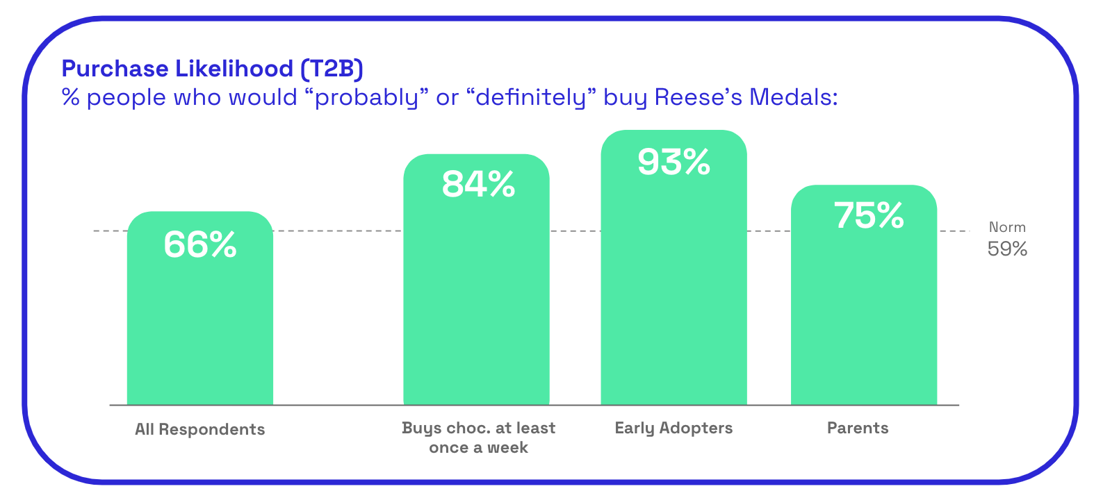 Reese's Medals - purchase likelihood scores