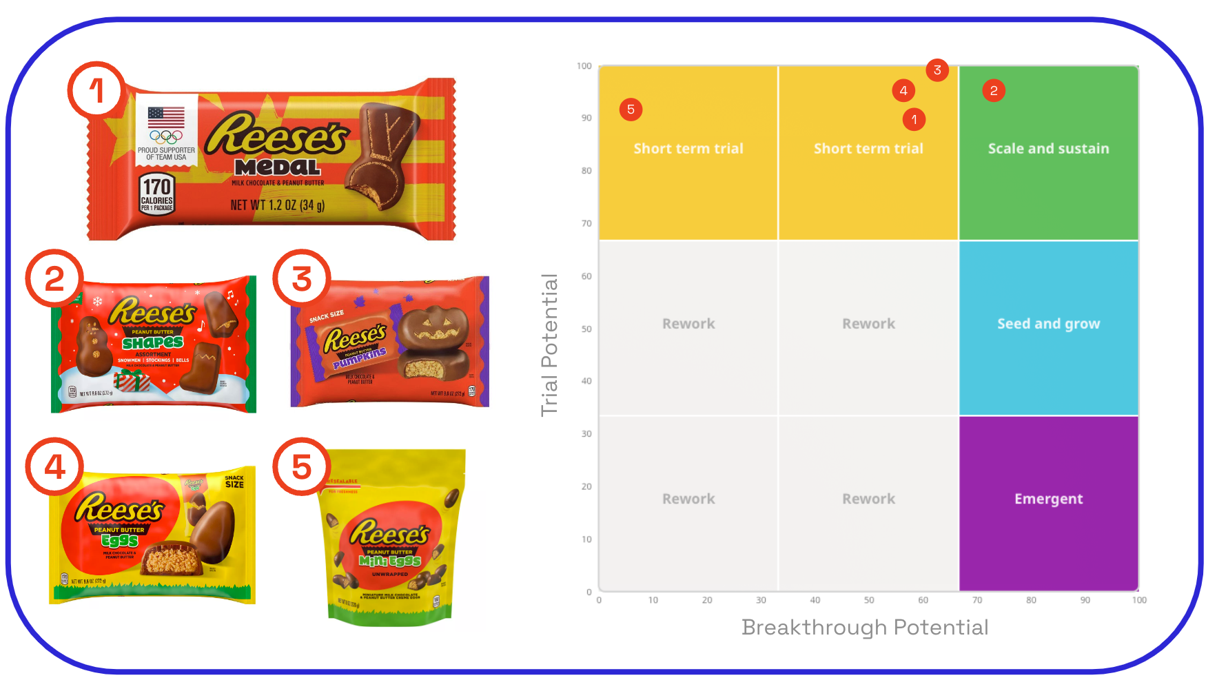 Reese's product inno comparison chart