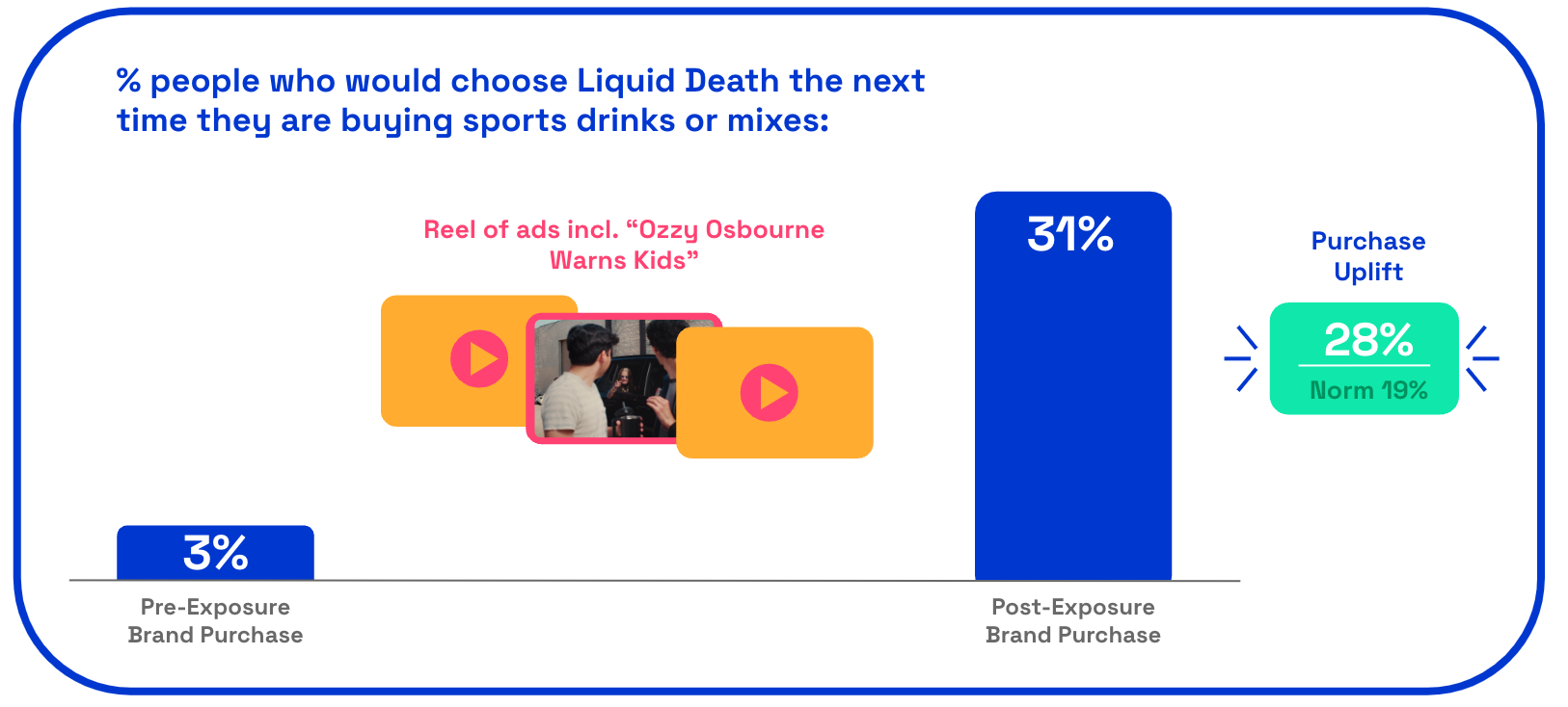 Liquid Death purchase uplift score