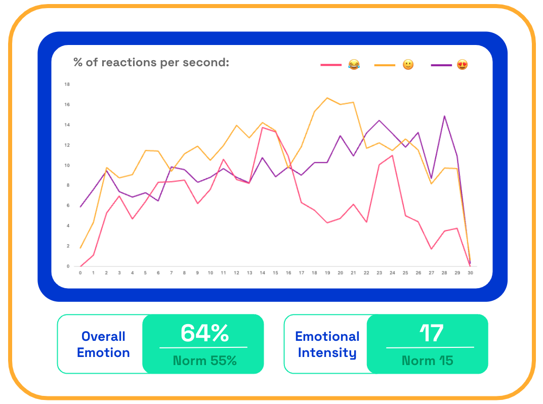 Tide AdMiration emotions scores