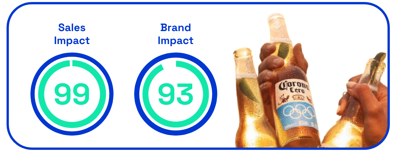 Corona sales impact and brand impact