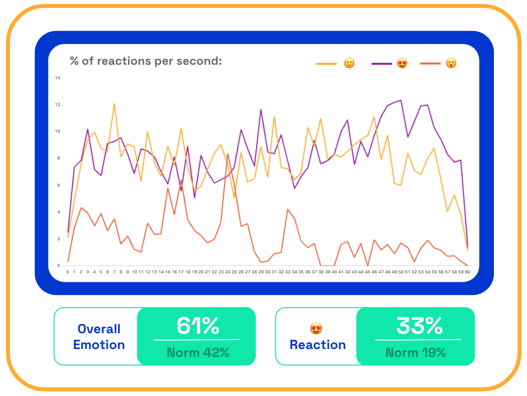 Corona ad emotions scores