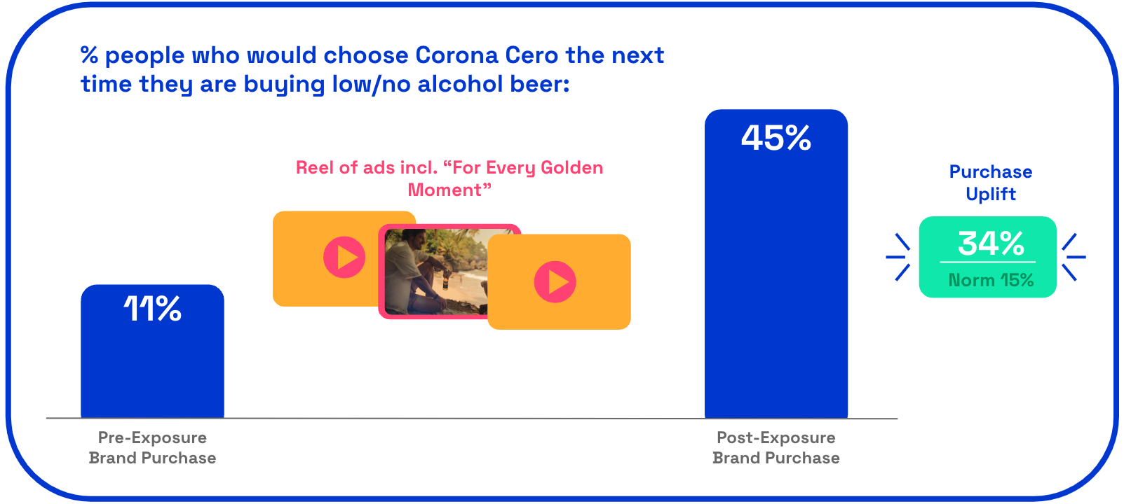 Corona ad purchase uplift