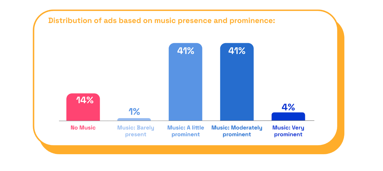 Chart: Distribution of ads