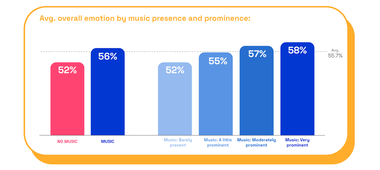 Chart: Avg overall emotion with music
