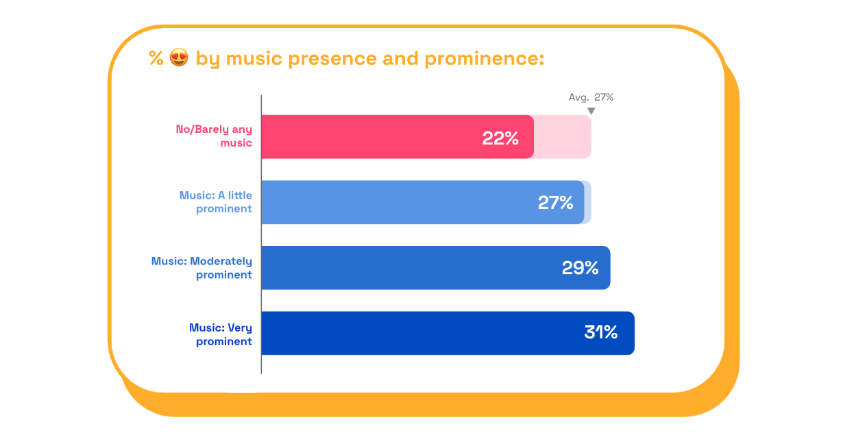 Chart: % of love by music presence