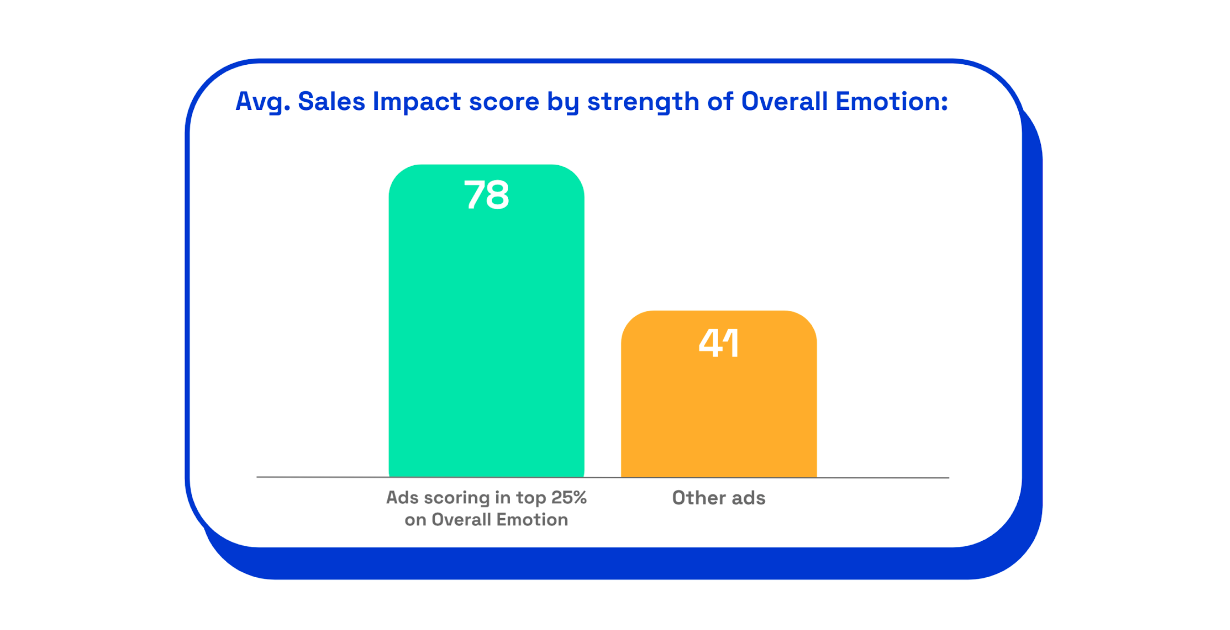 Chart: Avg sales impact score