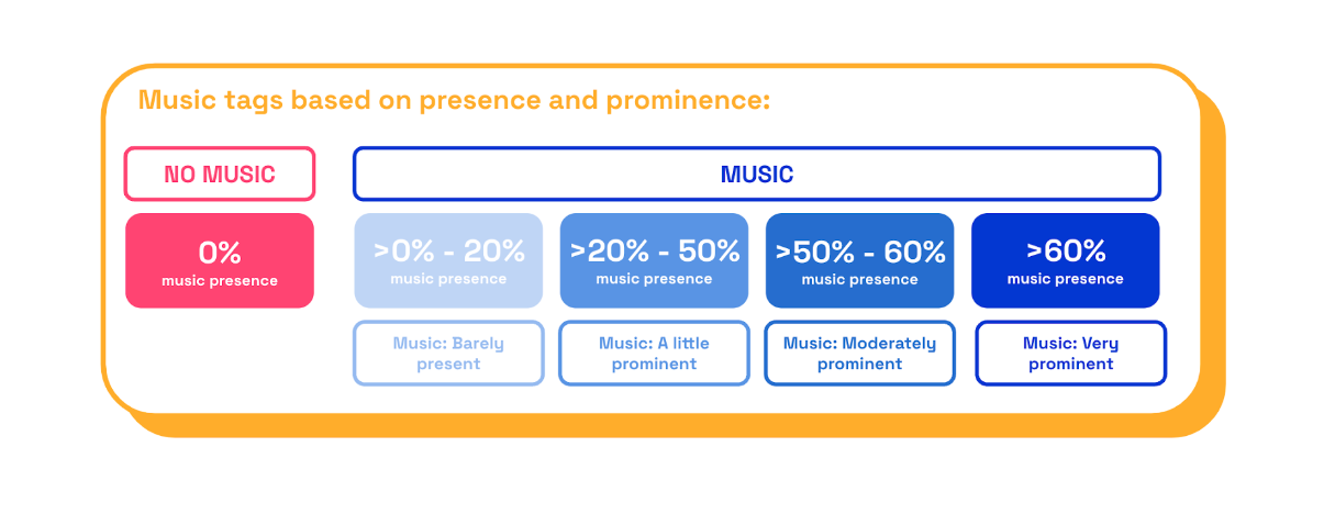 Chart: Music tags