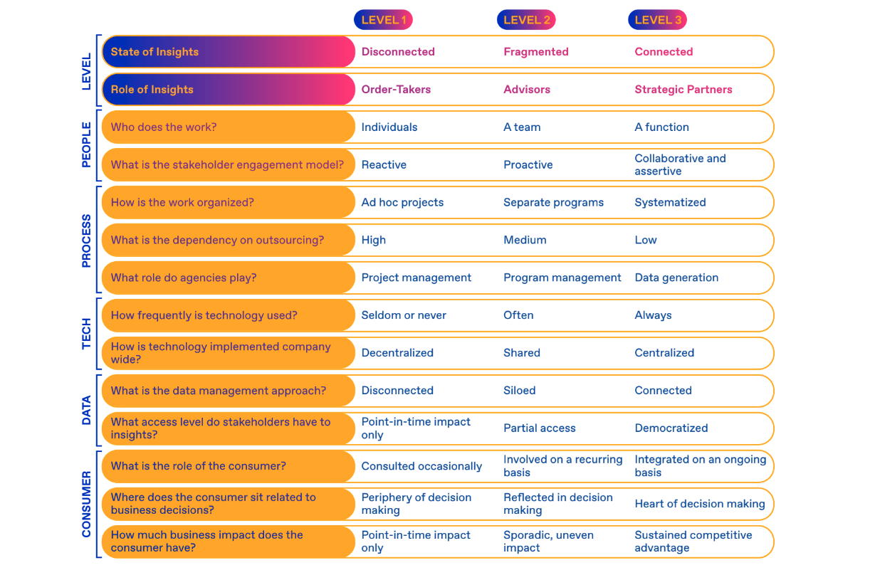 chart comparing disconnected, fragmented, and connected insights 
