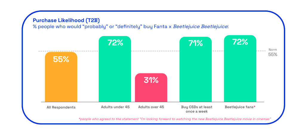 Chart: Fanta purchase likelihood