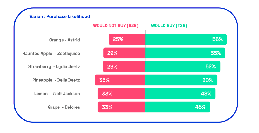 Chart: Fanta variant purchase likelihood