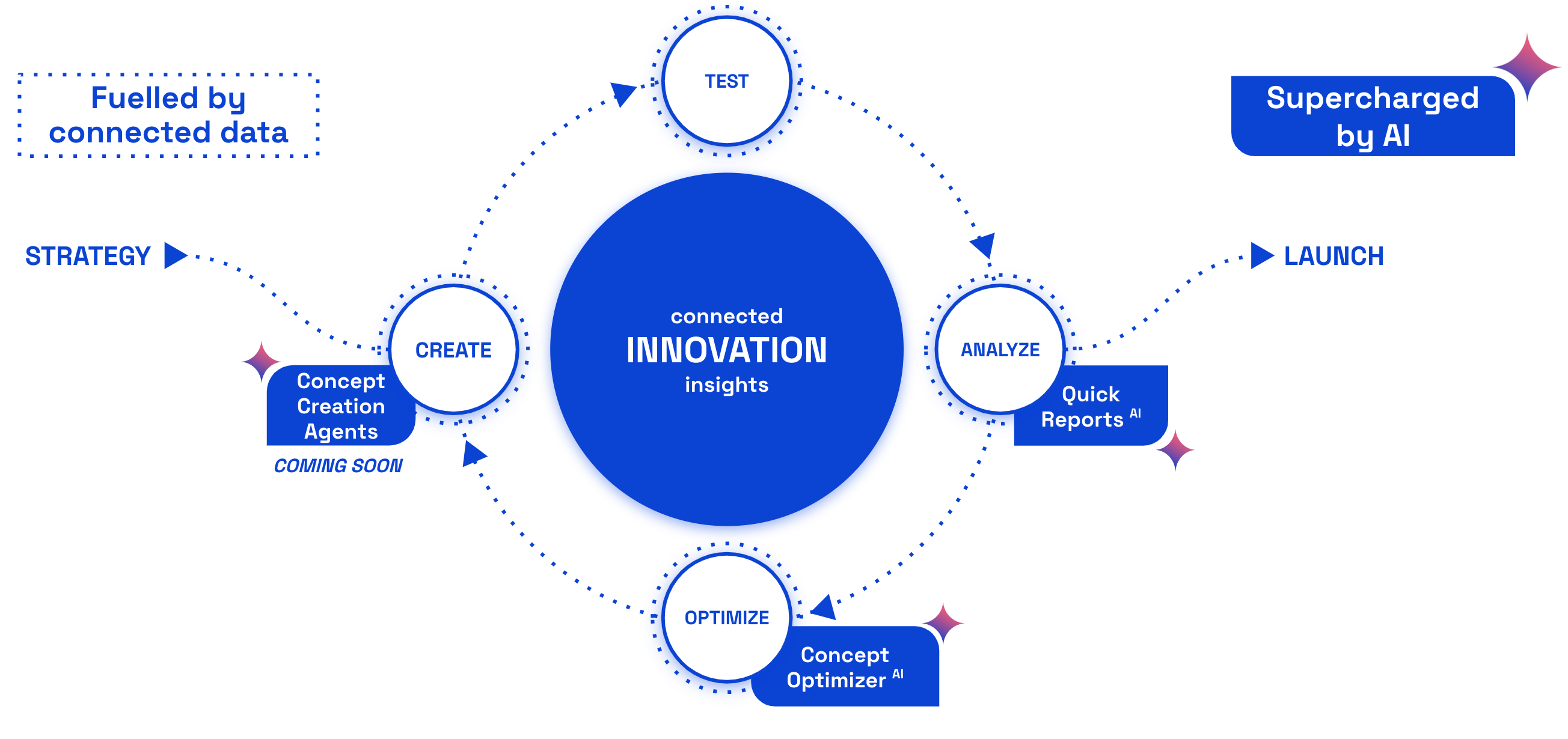 innovation flywheel with AI