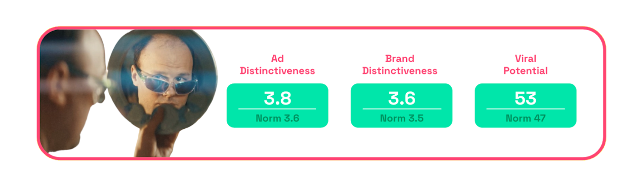 Chart: Müller Light distinctiveness scores
