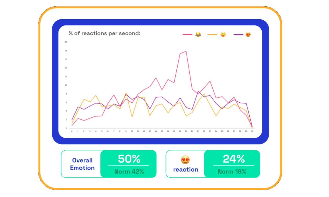 Chart: Müller Light emotions scores
