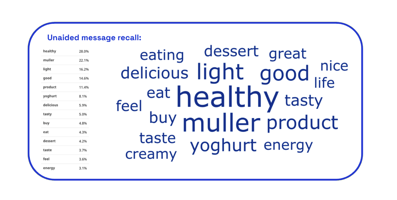Chart: Müller Light unaided recall