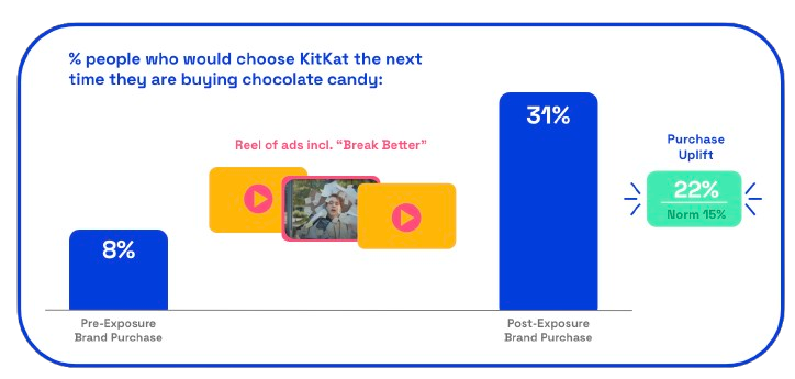 Chart: KitKat purchase uplift 