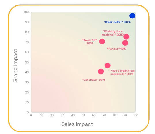 Chart: KitKat sales & brand impact multi-year