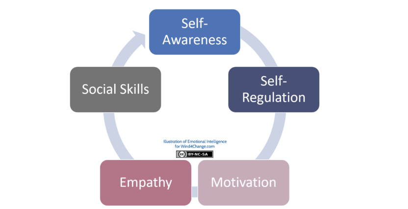 Image: 5 Elements of emotional intelligence