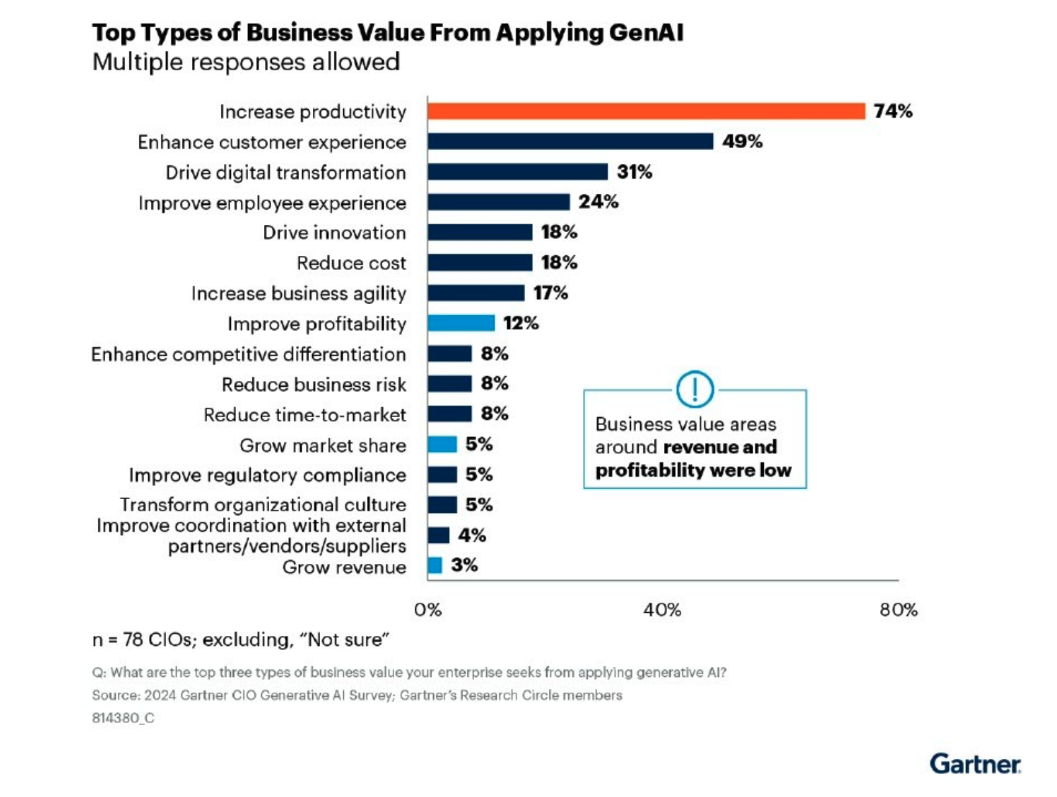 Image: Top types of business value from using AI