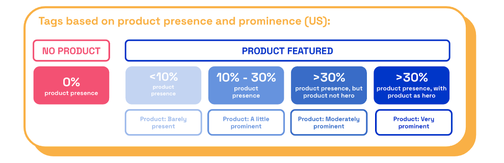 Fast food prominence tags chart