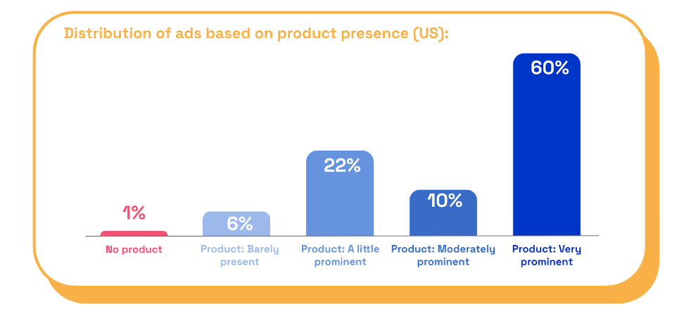 Distribution based on product presence chart