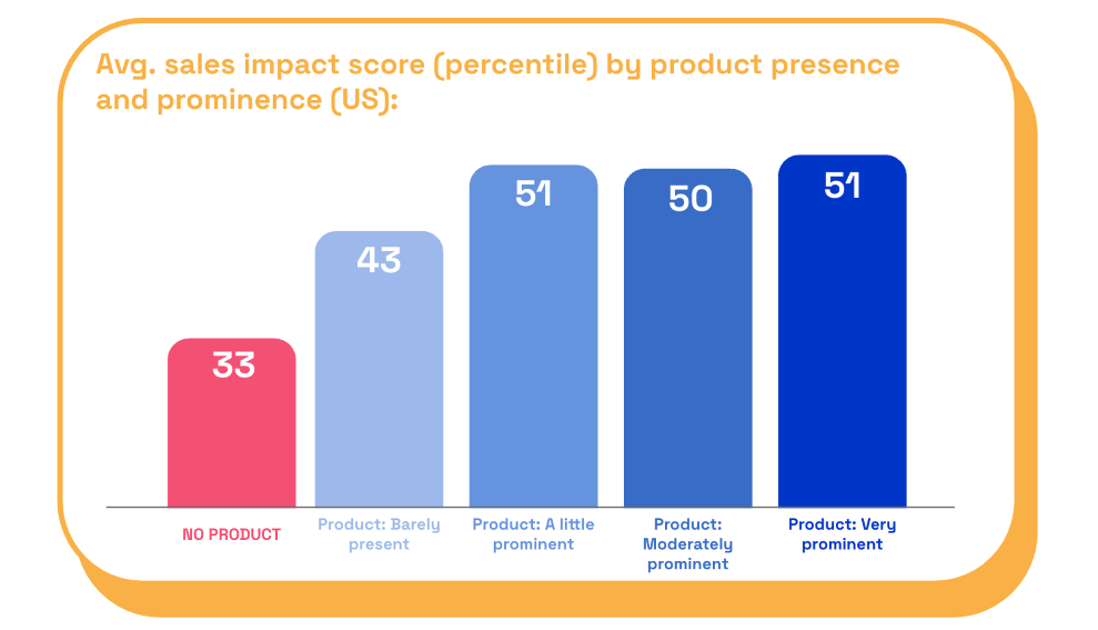 Avg sales impact by presence chart